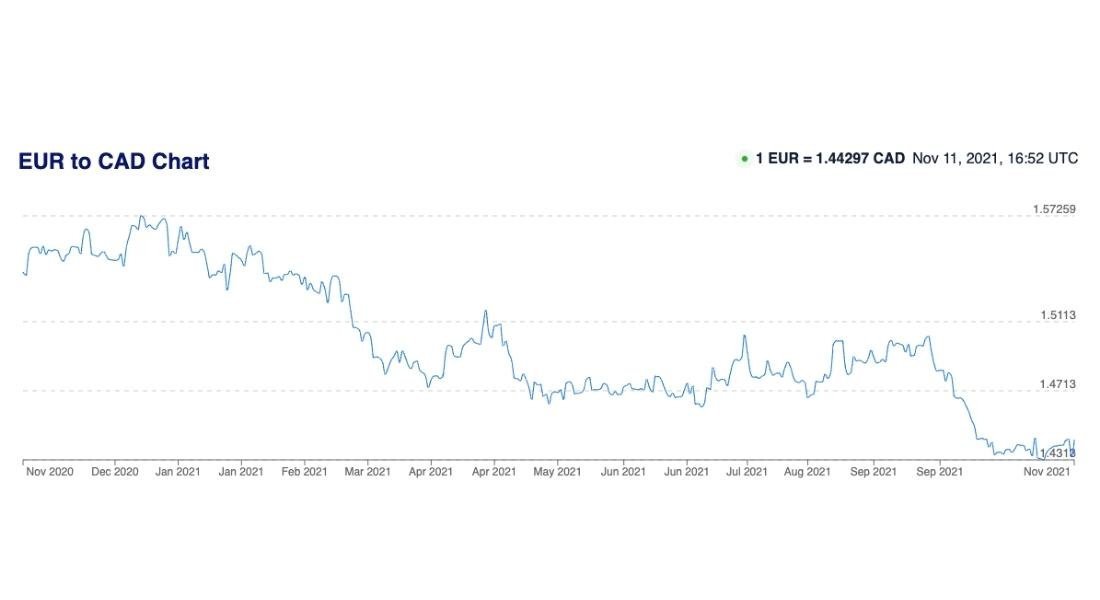 CAD to EURO conversion rates