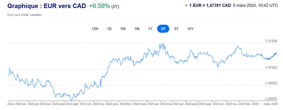 Graphique taux de change entre euro et dollar canadien