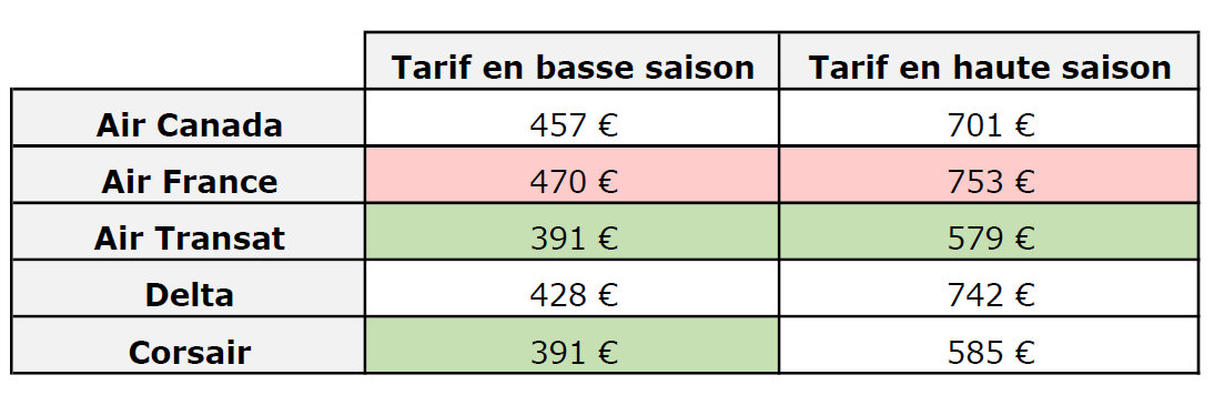 Tableau comparatif des prix