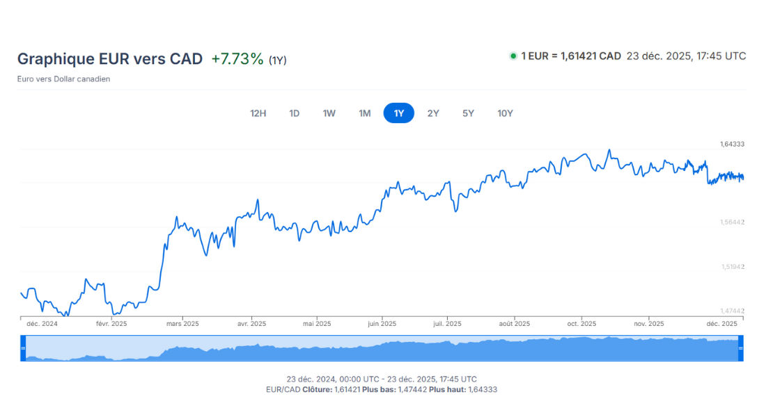 Capture d'écran du site XE.com pour suivre l'évolution du taux de change 2024/2025 Évolution du taux de change 2024/2025