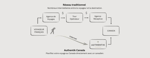 Creating a new business model