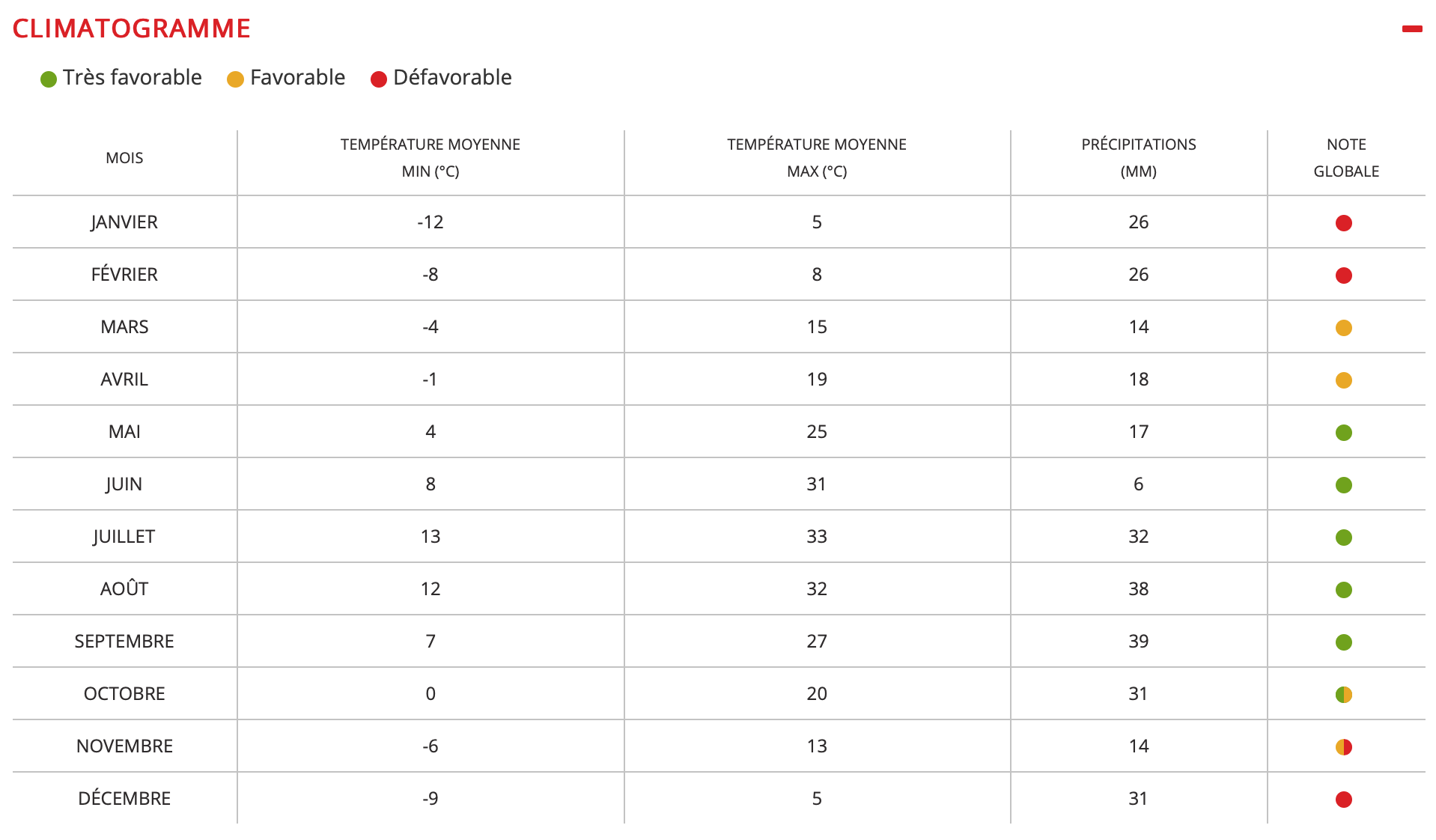@Authentik Usa Tableau des températures de Mesa Verde