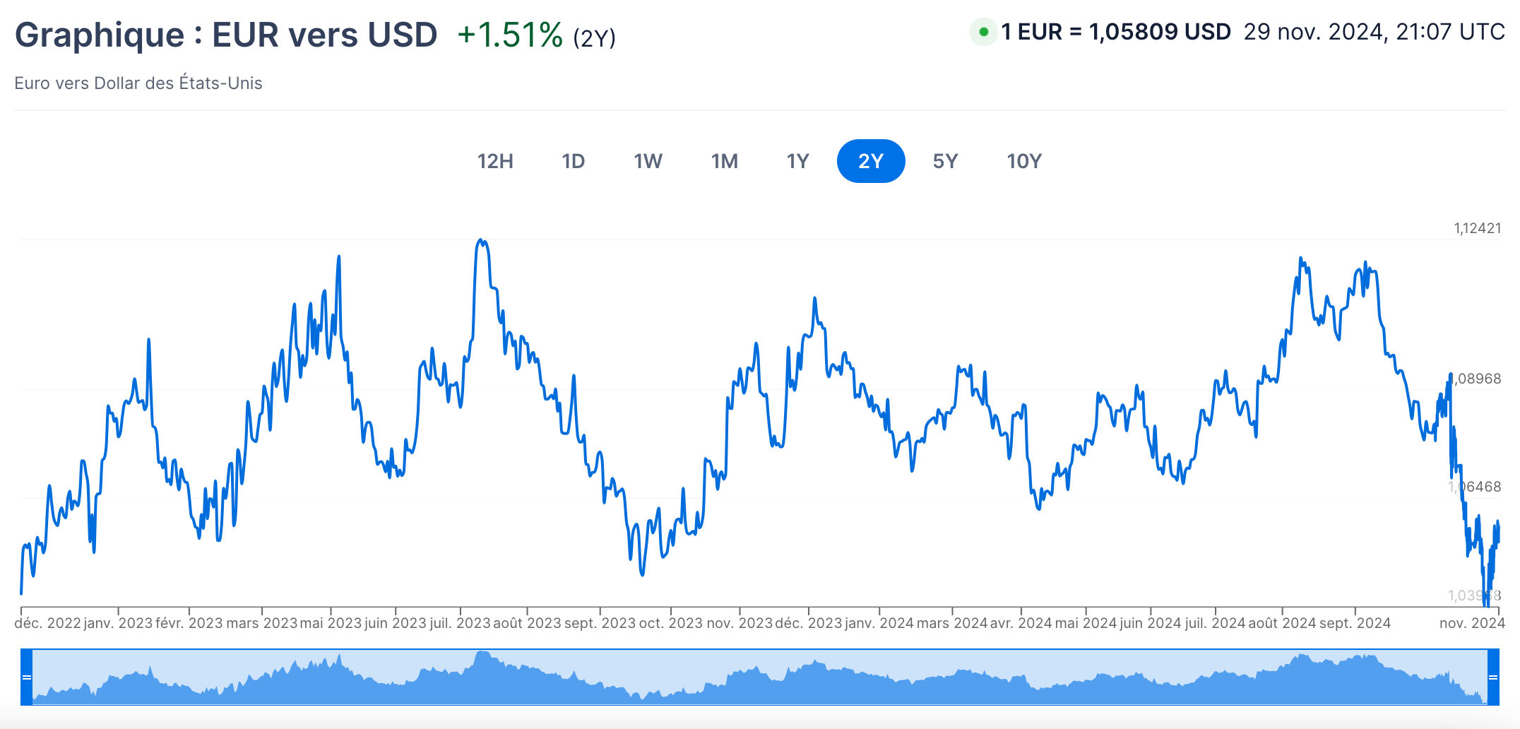 Combien vaut 1 Euro aux États-Unis taux de change USD EUR